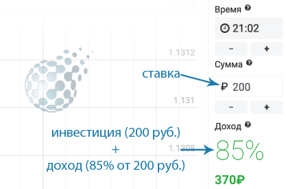 Реальные ставки на бинарных опционах